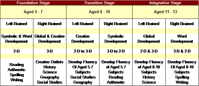 Whole Brain Child Ages And Stages Chart