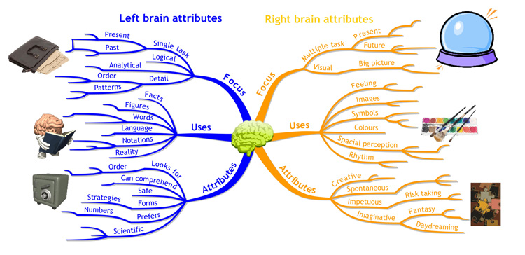 left brain vs right brain implications of learning essay But struggle to write a one-page essay the left or the right left brain vs right brain how left-brain vs right-brain thinking impacts learning. left brain vs right brain implications of learning essay But struggle to write a one-page essay the left or the right left brain vs right brain how left-brain vs right-brain thinking impacts learning.